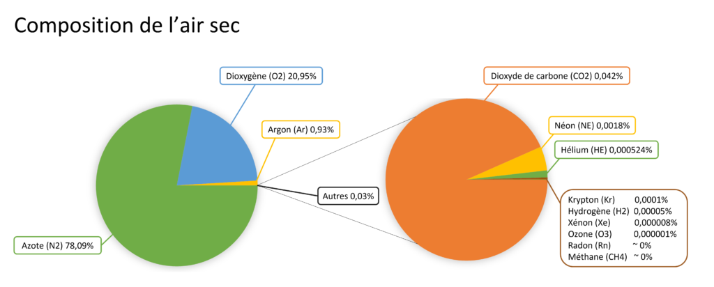 Composition_atmophere_2
