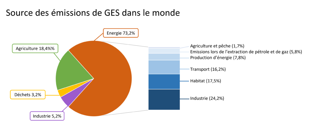 Source des émissions de GES par secteur dans le monde