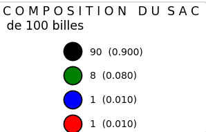 Composition du sac de billes