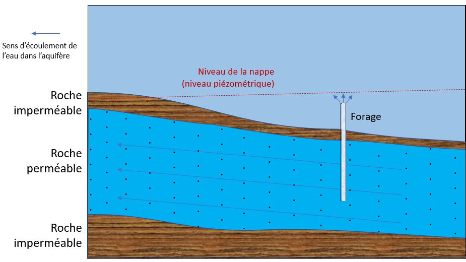 Schéma d'une nappe captive