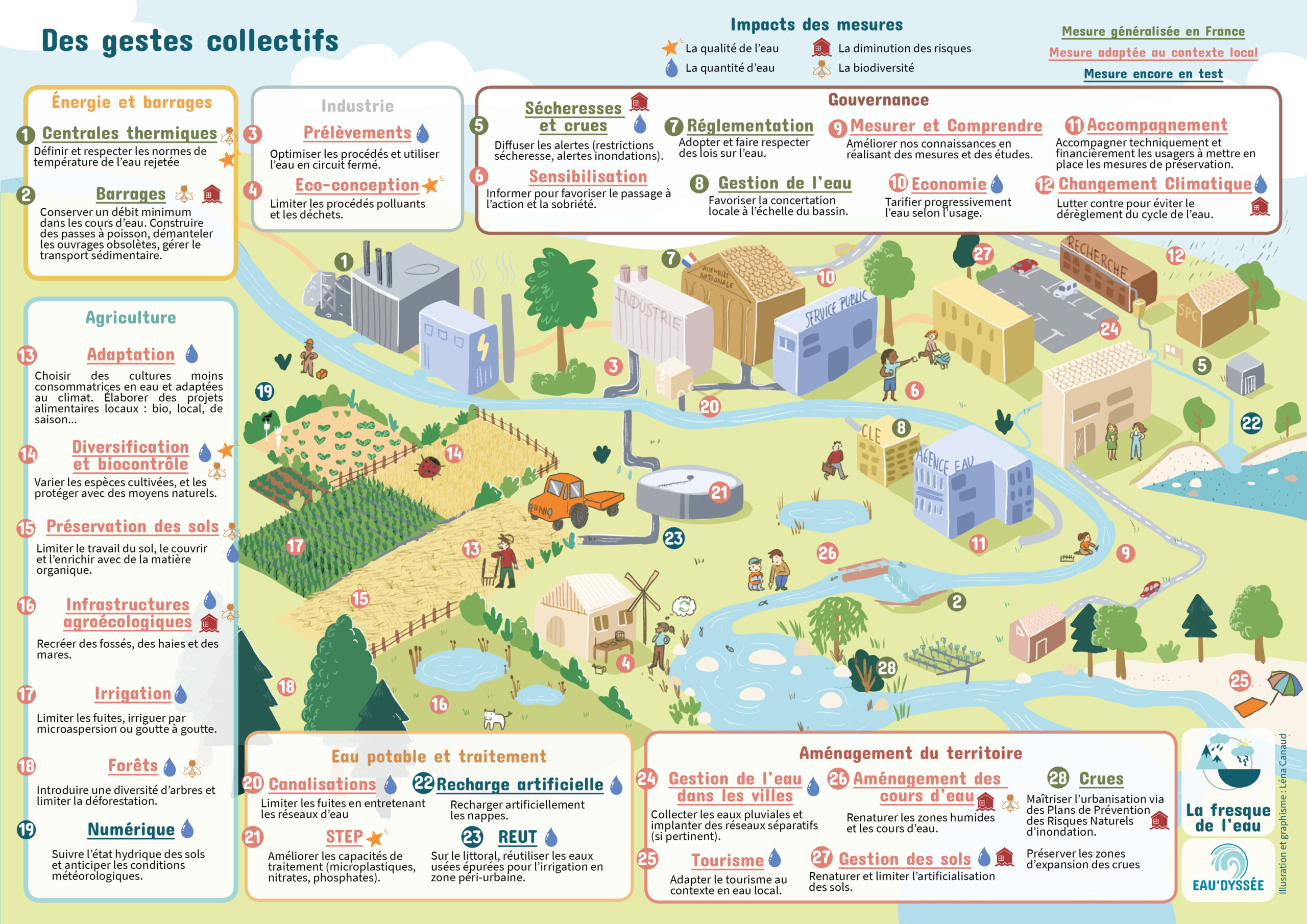 Economiser l'eau  Cycle de l'eau, Économiser l eau, Eau